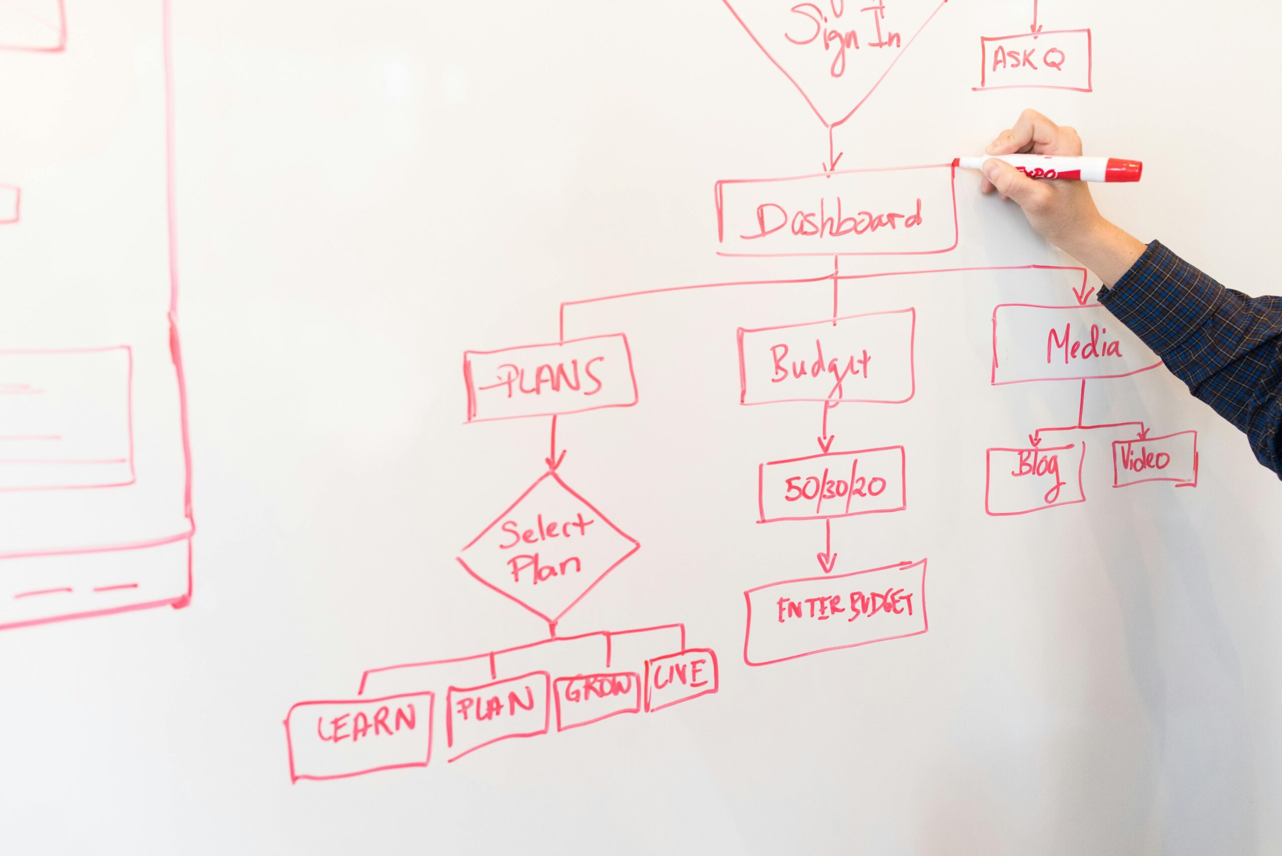 Flowchart showing steps to apply for a joint credit card